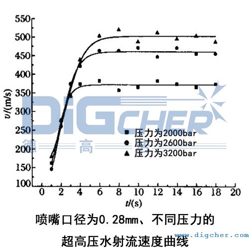 ھΪ0.28mmͬѹĳѹˮٶ